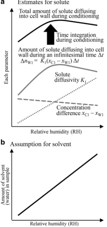 Fig. 3 a Qualitative estimates for solute and b theoretical assump-tions for the solvent