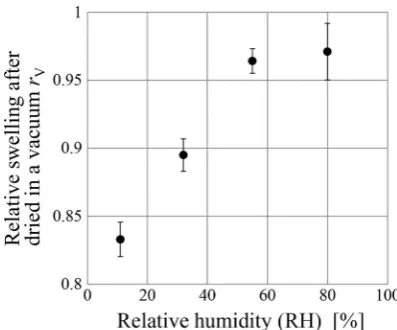 Fig. 4 Temporal variability in a moisture content, M, and b relativeswelling, r, of impregnated samples during conditioning at eachrelative humidity (RH)