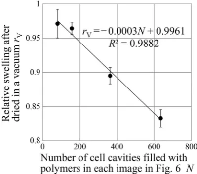 Fig. 7 Relation of relative swelling of samples conditioned andsubsequently dried under vacuum, rV, to number of cell cavities ﬁlledwith polymers in each image in Fig