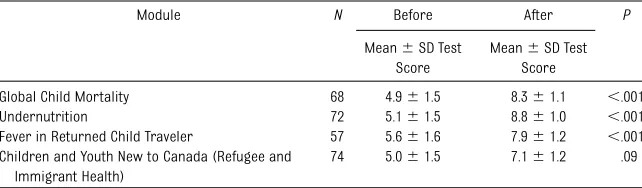 TABLE 3 Mean Knowledge Test Scores Before and After the Modules