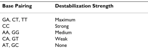 Table 1: The strength of destabilization for all combinations of nucleotide pairing