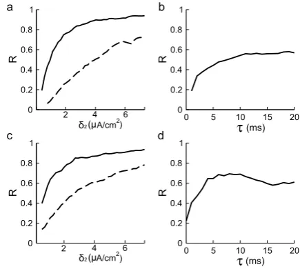 Fig. 3 Reliabilitycoefﬁcientfor Type I (the right columnsvalues are given in Table5 µA/cm R of theType I (a) and Type II (c) MLmodels is plotted in the leftcolumns against the SD of theexternal noise that is eitherconvoluted (solid) or white(dashed)