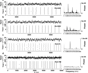 Fig. 5 Reliability is insensitive to the frequency content of the noise signal when ISIs are long, shown forType II