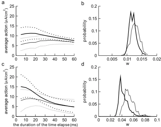 Fig. 7 Average action in progressively shorter time intervals before the spike threshold is reached forthe thick dotted curvesthe average action of unreliable SEEs andaction is calculated, starting at the time when spiking threshold is reached