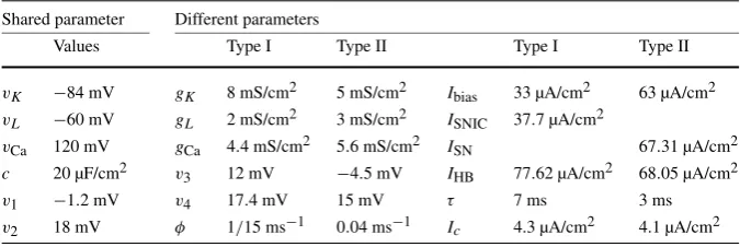 Table 1 Parameters of Type I and Type II models