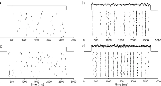 Fig. 2 Raster plots showing spike-time reliability (STR) of the ML model in the Type I conditions (The coefﬁcientupperpanels, a–b) and the Type II conditions (lower panels, c–d)