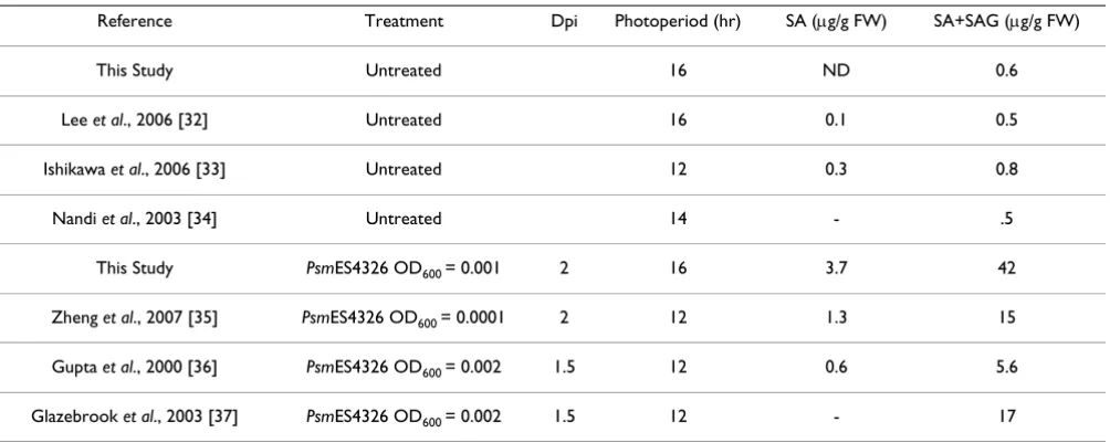 Table 1: Comparison of SA quantification results