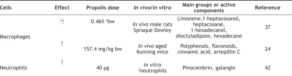 TABLE 1: EFFECT OF PROPOLIS ON PHAGOCYTIC ACTIVITY OF MACROPHAGES AND NEUTROPHILS 
