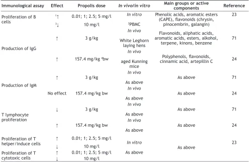 TABLE 2: EFFECT OF PROPOLIS ON LYMPHOCYTES ACTIVITY 
