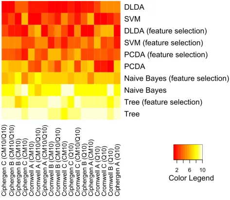 Figure 7Comparison of classifiers and pre-processing methods (ovarian cancer dataset)DLDA being the best ranked classifier