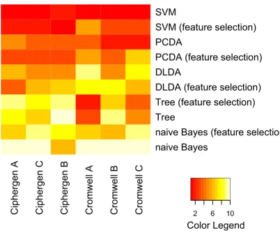 Figure 8Comparison of classifiers and pre-processing methods (Gaucher dataset)classification accuracy on 500 test sets (size of training sets: 27, size of test sets: 12) for each specific combination of pre-Comparison of classifiers and pre-processing meth