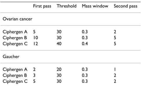 Table 1: Peak detection settings used in Ciphergen pre-processing