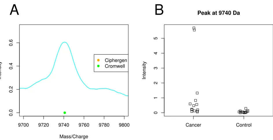 Figure 3Peak detected by Cromwell at 9740 Da (ovarian cancer dataset)Peak detected by Cromwell at 9740 Da (ovarian cancer dataset)