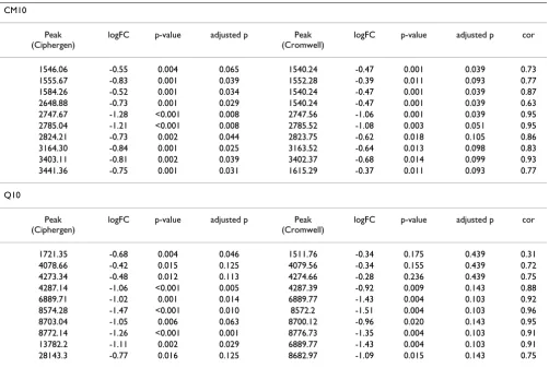 Table 4: Comparison of detected peaks (ovarian cancer dataset)
