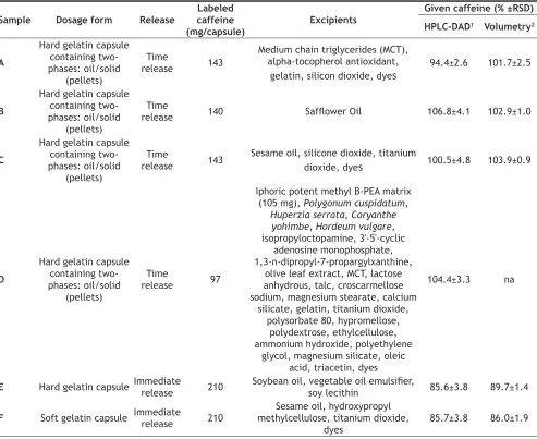 TABLE 1: COMMERCIAL FOOD SUPPLEMENTS ANALYSED USING HPLC-DAD METHOD AND ANHYDROUS VOLUMETRY