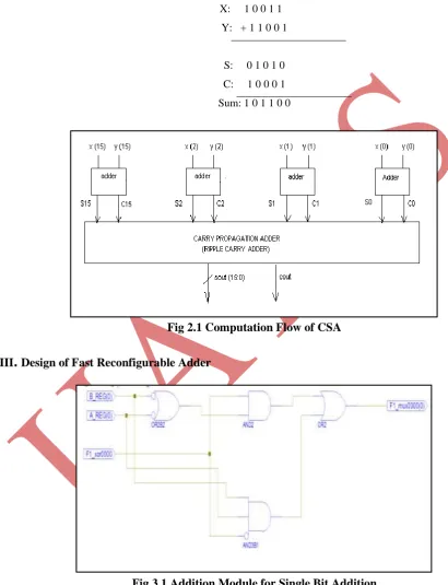 Fig 2.1 Computation Flow of CSA  