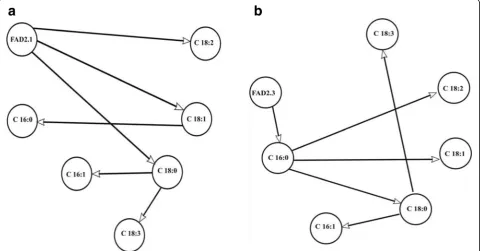Table 4 Pearson’s correlations of FAD2.1 and FAD2.3 markerswith fatty acids composition of the studied olive oil cultivars