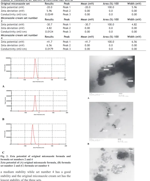 Fig. 2: Zeta potential of original miconazole formula and formula set numbers 2 and 4Zeta potential of (A) original miconazole formula, (B) formula set number 2 and (C) formula set number 4