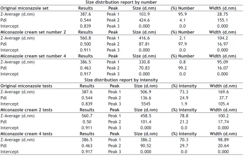 TABLE 7: MEASURMENTS OF PARTICLE SIZE BY TRANSMITION ELECTRON MICROSCOPE
