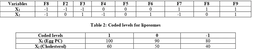 Table 2: Coded levels for liposomes 
