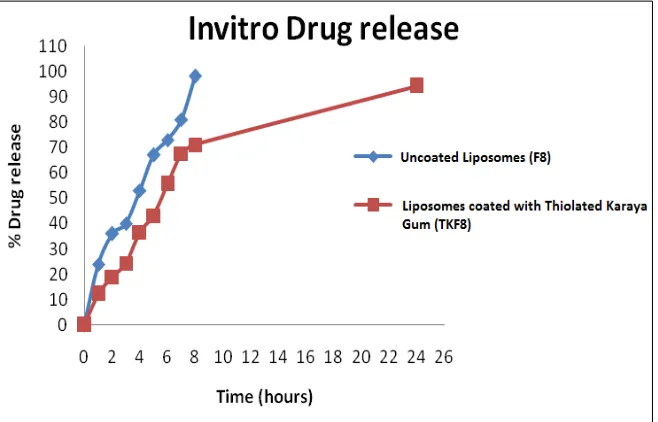 Figure 8: In vitro drug release studies 