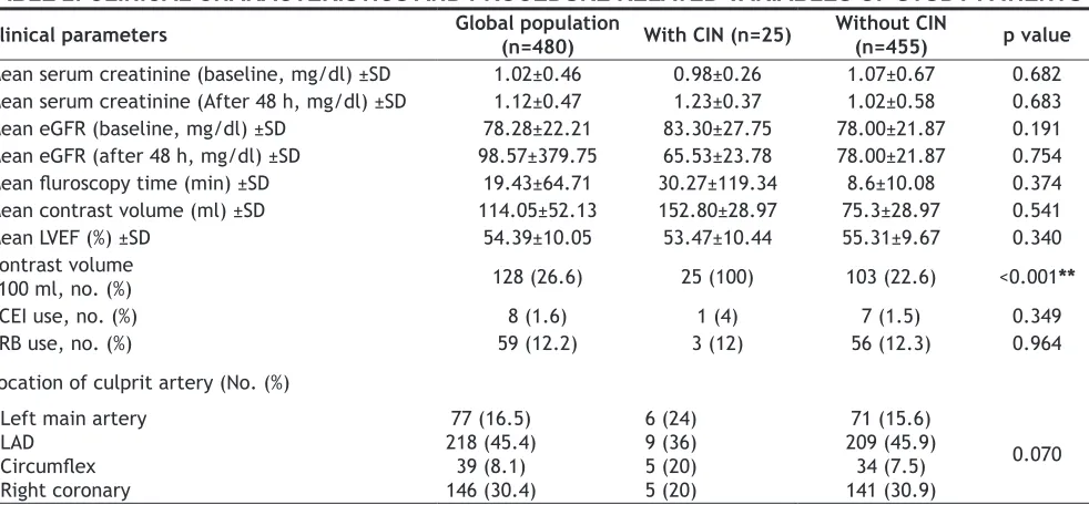 TABLE 1: BASELINE SOCIO-DEMOGRAPHIC AND CLINICAL CHARACTERISTICS OF STUDY PATIENTS WITH AND WITHOUT CIN