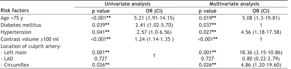 Fig. 3: CIN incidence in various Mehran risk categories CIN incidence in various Mehran risk categories of the current study compared to a French study[12] and Mehran’s data   current study;  Ivans et al.[12];  Mehran et al.[10]; MRS- Mehran risk score 