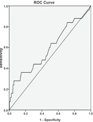 TABLE 4: RELEVANCE OF MEHRAN RISK SCORE FOR PREDICTION OF CIN