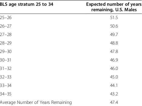 Table 2 Example of BLS age stratum and life tableoverlay [24]