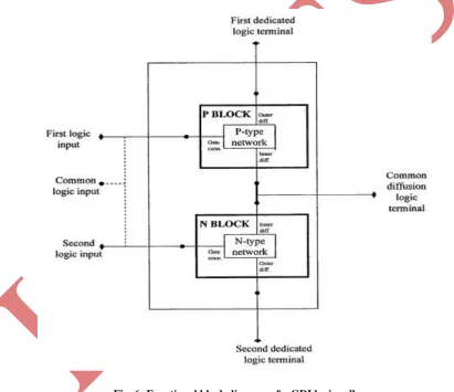 Fig. 6: Functional block diagram of a GDI logic cell 