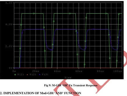 Fig 10: Mod-GDI ‘AND’ Fn 