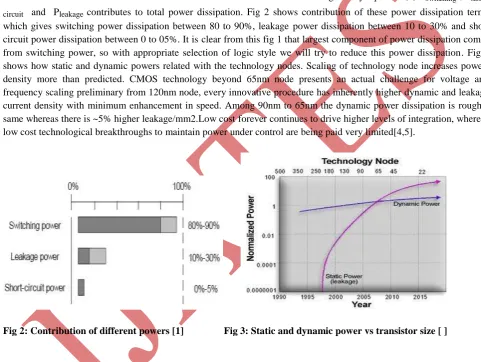 Fig 2: Contribution of different powers [1]                Fig 3: Static and dynamic power vs transistor size [ ]  