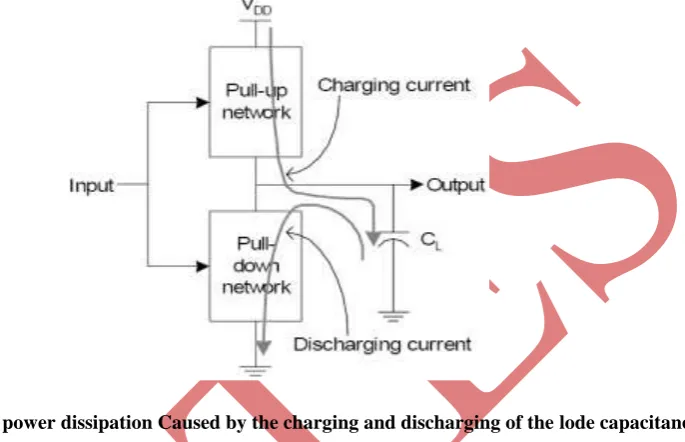Fig 4: Switching power dissipation Caused by the charging and discharging of the lode capacitance  