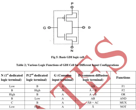 Fig 5: Basis GDI logic cell  