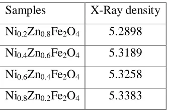 Table 2: Variation of X-Ray density  