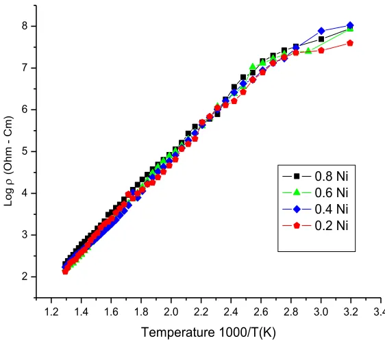 Figure 4: Variation of resistivity (log) with 1000/T (K) 