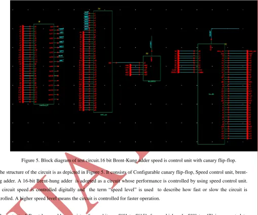 Figure 5. Block diagram of test circuit.16 bit Brent-Kung adder speed is control unit with canary flip-flop