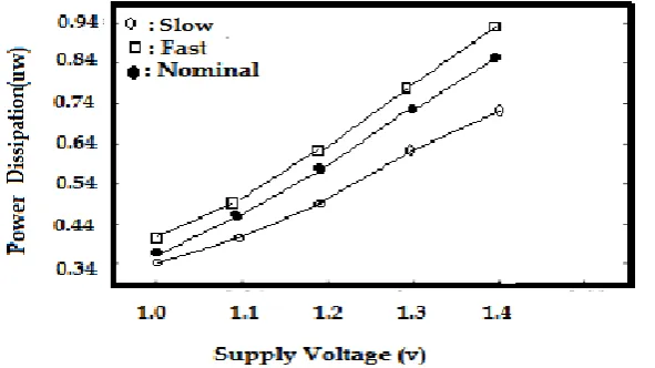 Figure 10 comparisons of worst case and performance compensating designs  