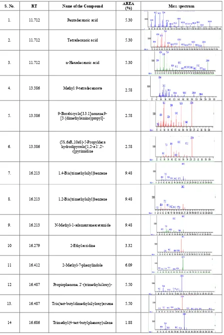 Table 1: List of chemical compounds identified from methanol tuber extract of Momordica cymbalaria through GC-MS analysis 