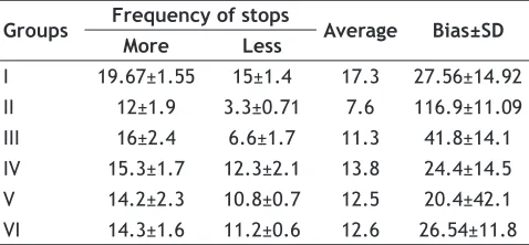 TABLE 1: EFFECT OF EGb ON FREQUENCY OF STOPS AT DIFFERENT OBJECTS