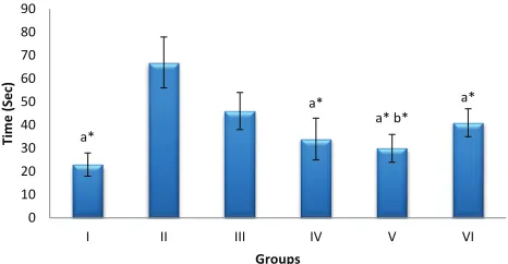 Fig. 1: Effect of EGb on open ﬁsigninon parametric spearman correlation test (n=6) of number of visits on successive return to an object (B, C and D) with that of the object (A) where less number of visits on successive return  eld performance Number of vi