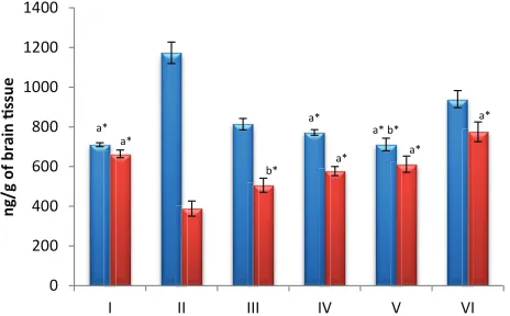Fig. 3: Effect of EGb on whole brain dopamine and serotonin levelsDopamine (■) and serotonin (■); each column represents the mean and SEM (n=6) of dopamine and serotonin levels (ng/g of wet tissue)