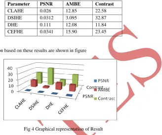 Fig 4 Graphical representation of Result 