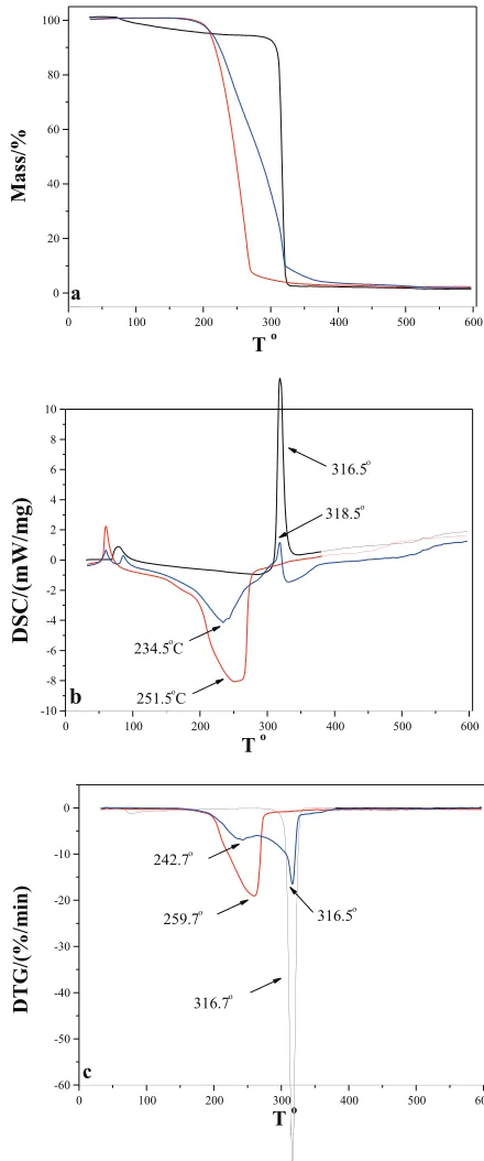 Fig. 1:  Melting points of DES with different PEG mass fraction (●) Incipient melting point, (■) ﬁ nal melting point