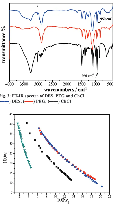 Fig. 3: FT-IR spectra of DES, PEG and ChCl