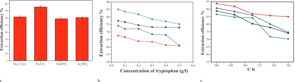 TABLE 2: EFFECT OF DES AMOUNT ON THE EXTRACTION EFFICIENCY OF TRYPTOPHAN
