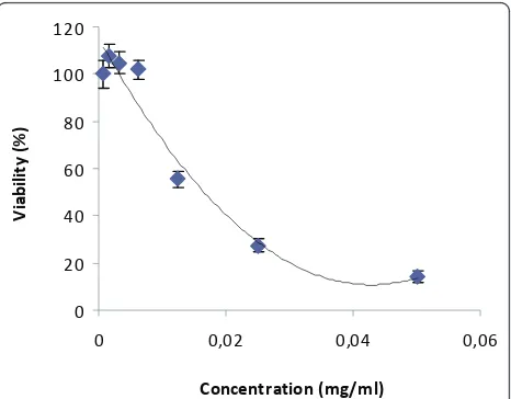 Table 1 Concentration of total phenolics, flavonoïds andanthocyane in hydroethanolic extract of Ormenis Africana(HEOA) inflorescences