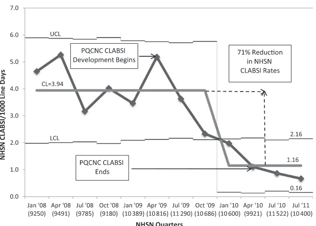 FIGURE 3PQCNC CLABSI rates based on aggregate NHSN reporting expressed as CLABSIs per 1000 line days perquarter
