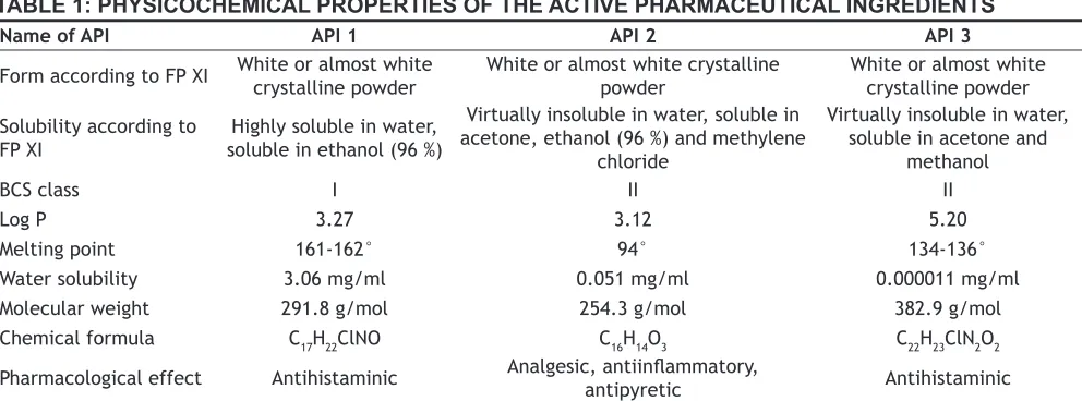 TABLE 1: PHYSICOCHEMICAL PROPERTIES OF THE ACTIVE PHARMACEUTICAL INGREDIENTS