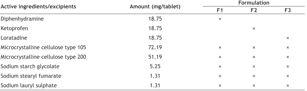 TABLE 2: INGREDIENTS OF THE ANALYZED TABLETS